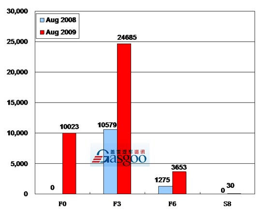 2009年8月前十车企产品销量图—No.8比亚迪