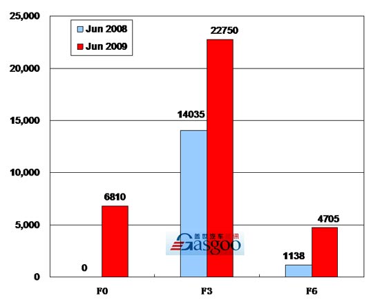 2009年6月前十车企产品销量图—No.9比亚迪汽车