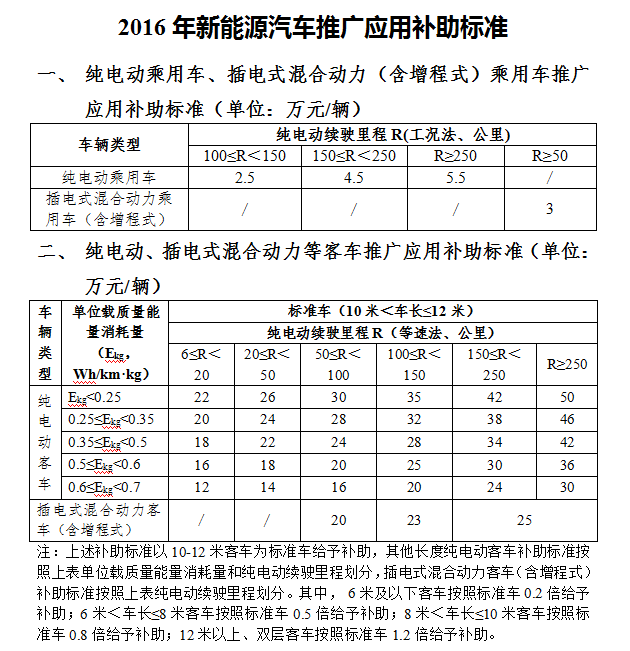 干货 新能源汽车八年国家政策时间轴索引