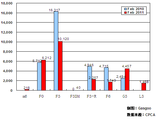 2011年2月前十车企产品销量图—No.10比亚迪