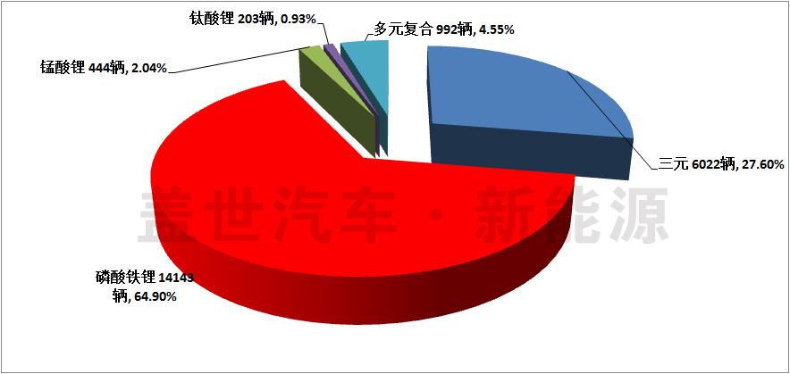 纯电动汽车主要磷酸铁锂动力电池厂商信息统计