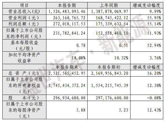 从2015年快报看电动汽车充电桩上市企业盈利能力
