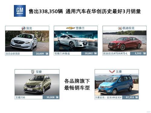 通用3月在华销量增8%：宝骏涨6倍 五菱宏光9.74万辆