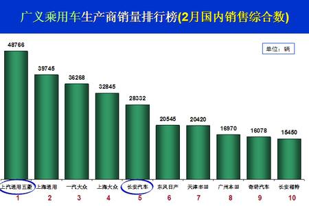 乘联会：二月份全国乘用车市场点评