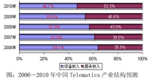 国际大牌与本土品牌征战国内GPS市场