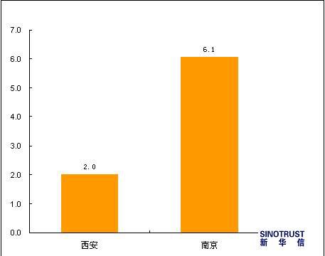 【新华信专栏】南京西安汽车消费特征比较