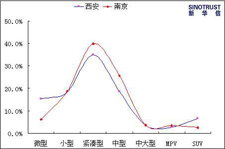 【新华信专栏】南京西安汽车消费特征比较
