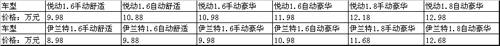 新伊兰特悦动上市 哪些车型价格面临调整？
