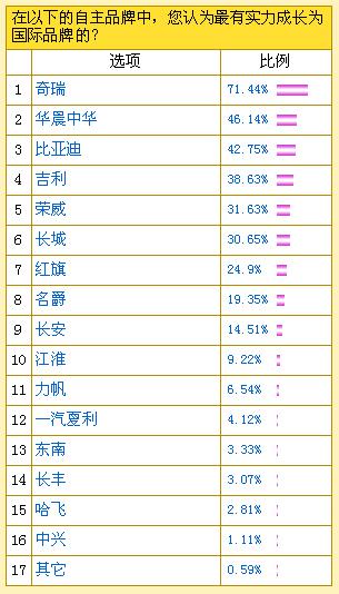 J.D.Power：奇瑞最有望成为国际品牌