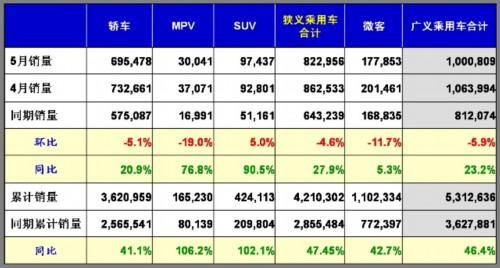 乘联会：2010年5月乘用车市场现状及未来展望
