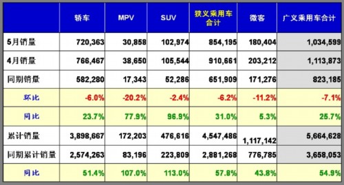 乘联会：2010年5月乘用车市场现状及未来展望