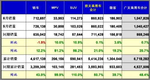 乘联会：2010年6月乘用车市场现状及未来展望 