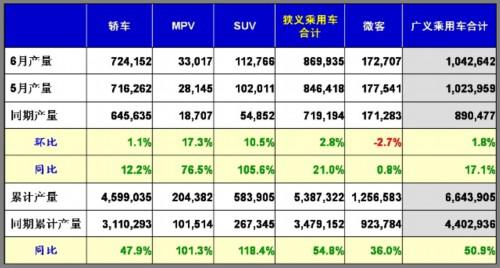 乘联会：2010年6月乘用车市场现状及未来展望 