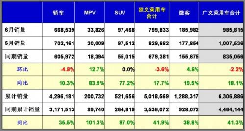 乘联会：2010年6月乘用车市场现状及未来展望 