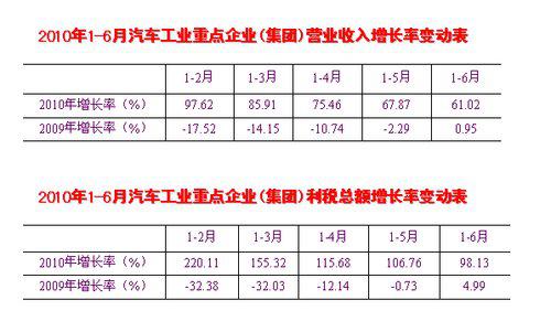 前7月产销双超1000万辆 同比增速理性回归
