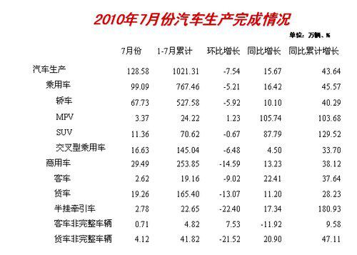 前7月产销双超1000万辆 同比增速理性回归