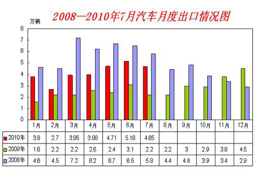 前7月产销双超1000万辆 同比增速理性回归