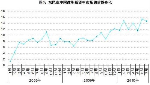 微货市场：后起之秀抢“双雄”份额
