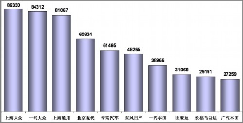 乘联会：2010年8月乘用车市场现状及未来展望