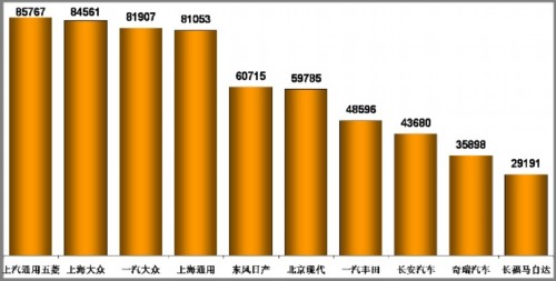 乘联会：2010年8月乘用车市场现状及未来展望