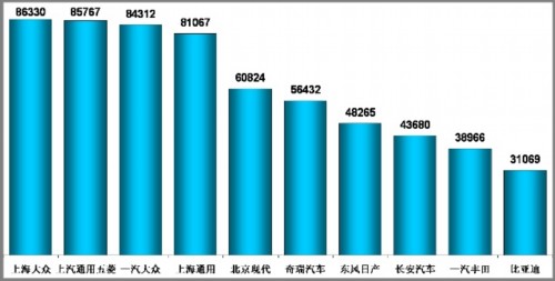 乘联会：2010年8月乘用车市场现状及未来展望
