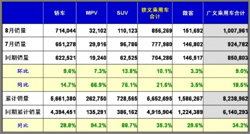 乘联会：2010年8月乘用车市场现状及未来展望