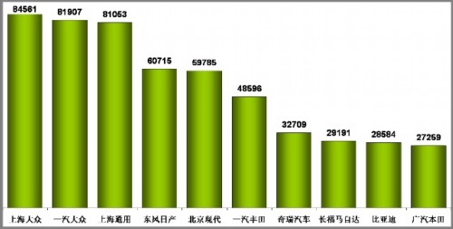 乘联会：2010年8月乘用车市场现状及未来展望