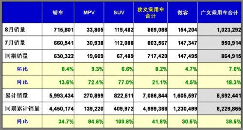 乘联会：2010年8月乘用车市场现状及未来展望