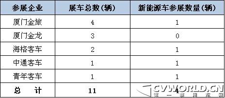 五家客车企业零博会上“仓促上阵”