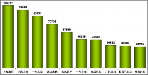 乘联会：2010年9月乘用车市场现状及未来展望