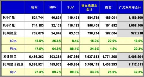 乘联会：2010年9月乘用车市场现状及未来展望