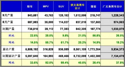 乘联会：2010年9月乘用车市场现状及未来展望