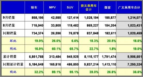 乘联会：2010年9月乘用车市场现状及未来展望