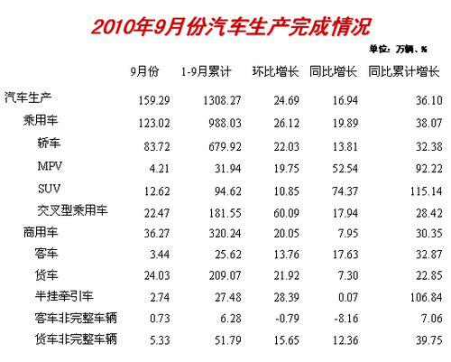汽车产销形势良好 前9月产销双超1300万辆