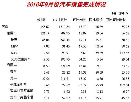 汽车产销形势良好 前9月产销双超1300万辆