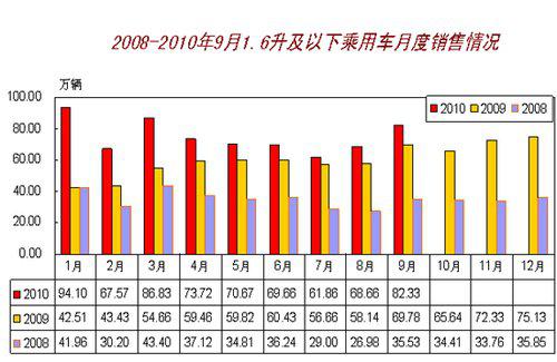 汽车产销形势良好 前9月产销双超1300万辆