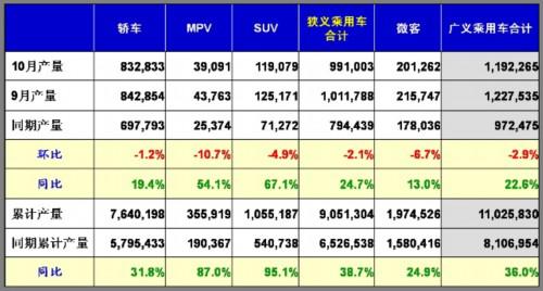 乘联会：2010年10月乘用车市场现状及未来展望
