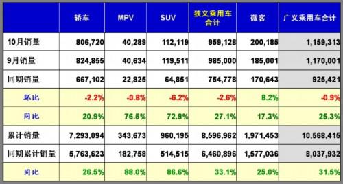 乘联会：2010年10月乘用车市场现状及未来展望