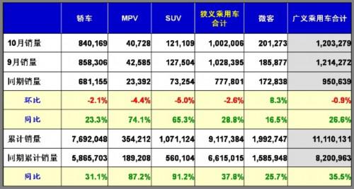 乘联会：2010年10月乘用车市场现状及未来展望