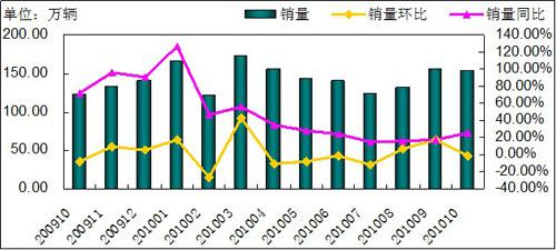 10月汽车产销平稳增长 商用车有所回落