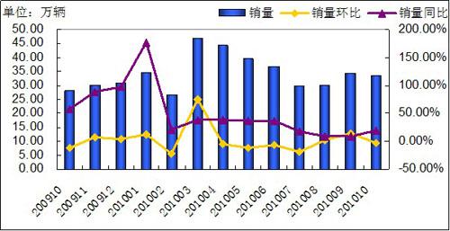 10月汽车产销平稳增长 商用车有所回落