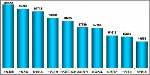 乘联会：2010年11月乘用车市场现状及未来展望