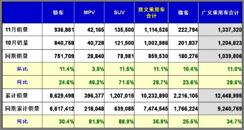 乘联会：2010年11月乘用车市场现状及未来展望
