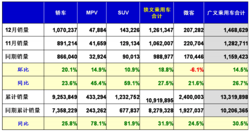 乘联会：2010年12月乘用车市场现状及未来展望