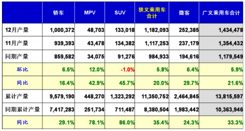 乘联会：2010年12月乘用车市场现状及未来展望