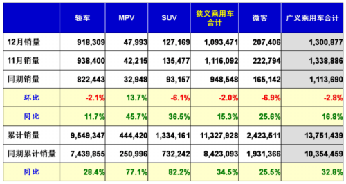 乘联会：2010年12月乘用车市场现状及未来展望