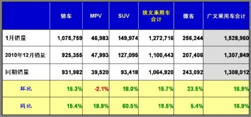 乘联会：2011年1月乘用车市场现状及未来展望