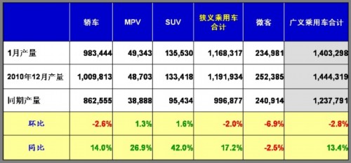 乘联会：2011年1月乘用车市场现状及未来展望