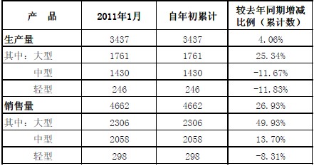 1月宇通客车销量同比增26.9%