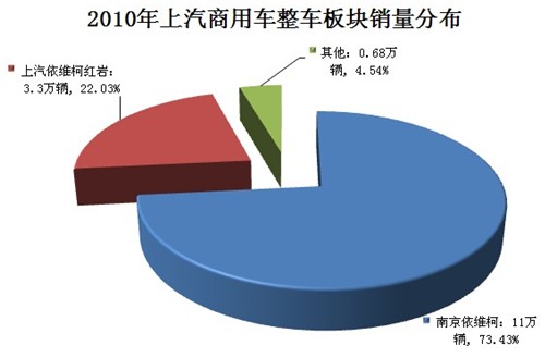 50+3+3 上汽商用车十二五战略全解密